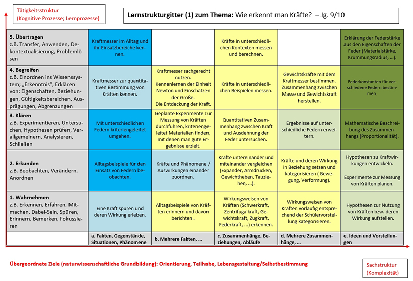 Lernstrukturgitter Physik 1