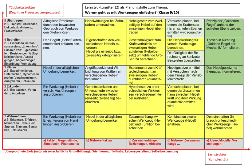 Lernstrukturgitter 2 Physik
