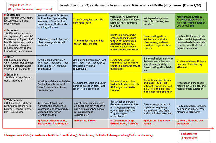 Lernstrukturgitter Physik 3