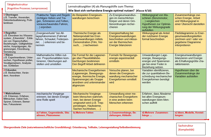 Lernstrukturgitter Physik 4