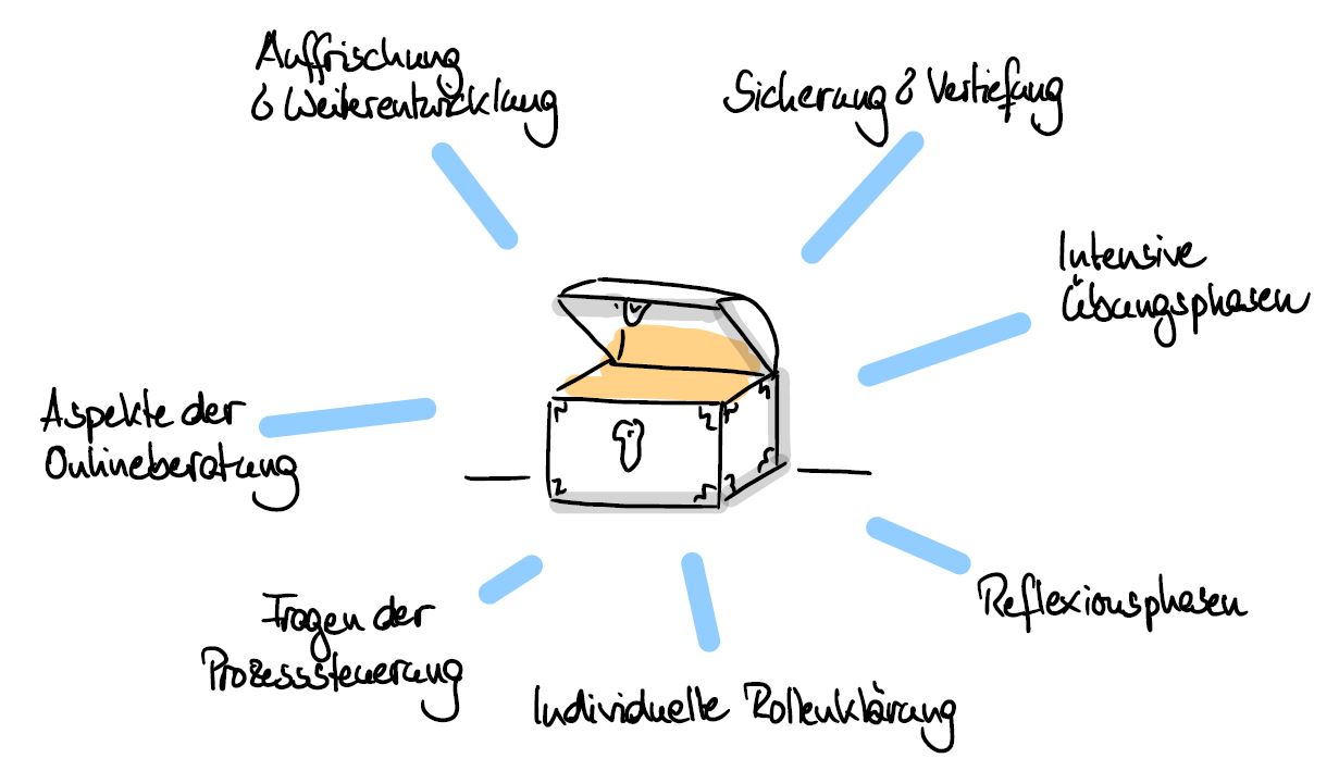Eine Schatztruhe mit möglichen Schwerpunkten der FreshUps