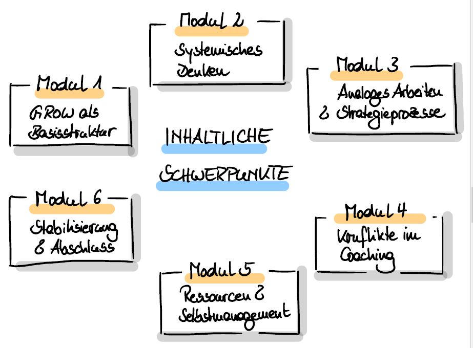 POB-C-Modulschwerpunkte Eine Übersicht über die sechs Module und ihre inhaltlichen Schwerpunkte in Form einer Mindmap