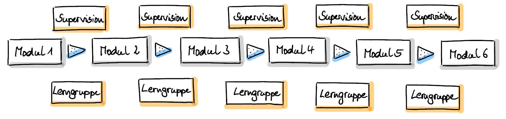 POB-C-Struktur Ein Pfeildiagramm zeigt die gesamte Ausbildung: sechs Module, je fünf Supervisionen und Lerngruppen