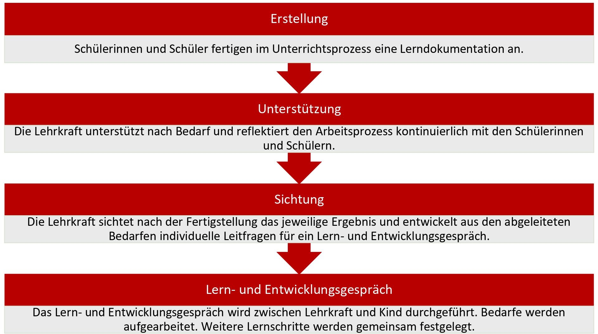 Von der Lerndokumentation zum Lern- und Entwicklungsgespräch