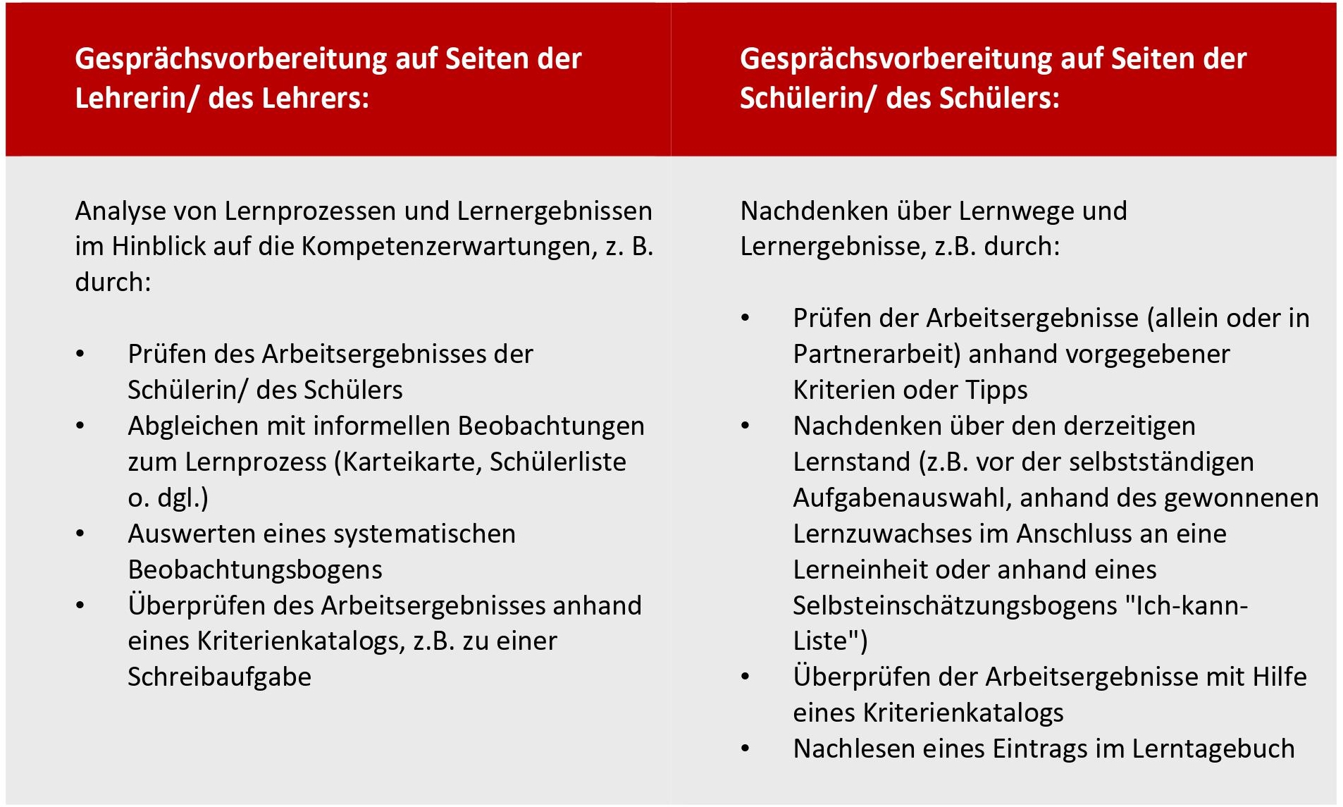 Vorbereitung von Lern- und Entwicklungsgesprächen