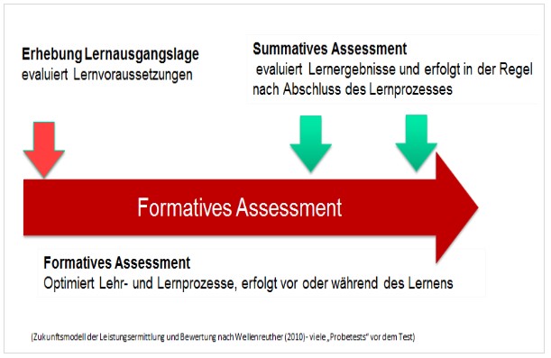 Grafik Assessment
