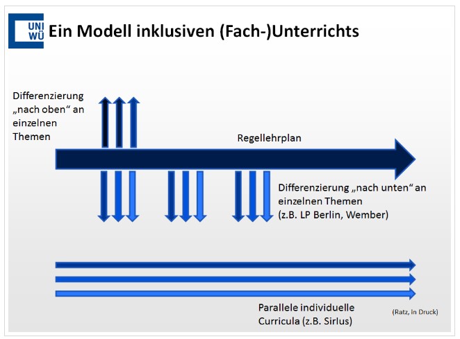 Grafik inklusiver Fachunterricht
