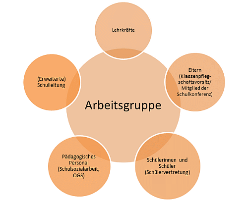 Grafik: Beispielhafte Zusammensetzung einer Arbeitsgruppe 