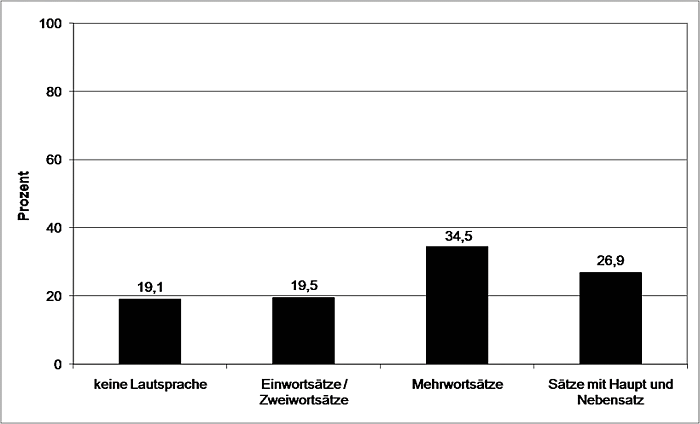 Balkendiagramm: Expressive Sprachkompetenz