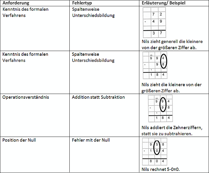 Qualitative Fehleranalyse zu einem Lernprodukt
