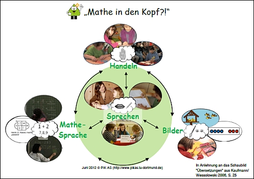 Schaubild: Mathe in den Kopf?!