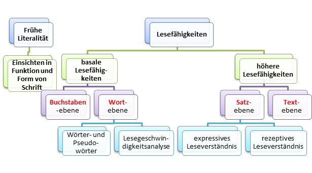 Stufenmodell zur Entwicklung der Lesefähigkeiten