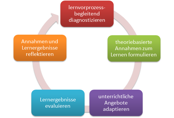 Grafik: Zyklischer Prozess einer lernprozessbegleitenden Diagnostik und Didaktik