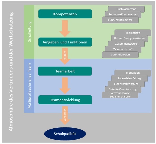 Schulleitung im Kontext multiprofessioneller Teams